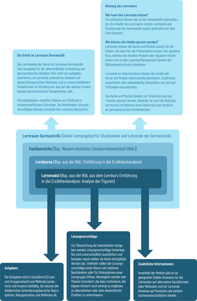 Schaubild zu der didaktischen Nutzung des Lernraums Germanistik zu den Schwerpunkten: Die Arbeit im Lernraum Germanistik, Nutzung des Lernraums, Aufgaben, Lösungsvorschläge und zusätzlichen Informationen.