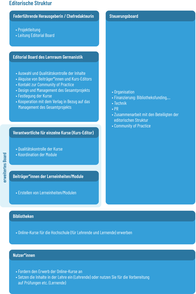 Schaubild zu den Strukturen des Lernraums Germanistik, die sich unterteilen in editorische Strukturen und das Steuerboard. Die Editorischen Strukturen unterteilen sich zudem in Chefredakteur:innen, Editorial Board des Lernraums Germanistik, Kurs-Editors, Beiträger:innen, Bibliotheken und Nutzer:innen